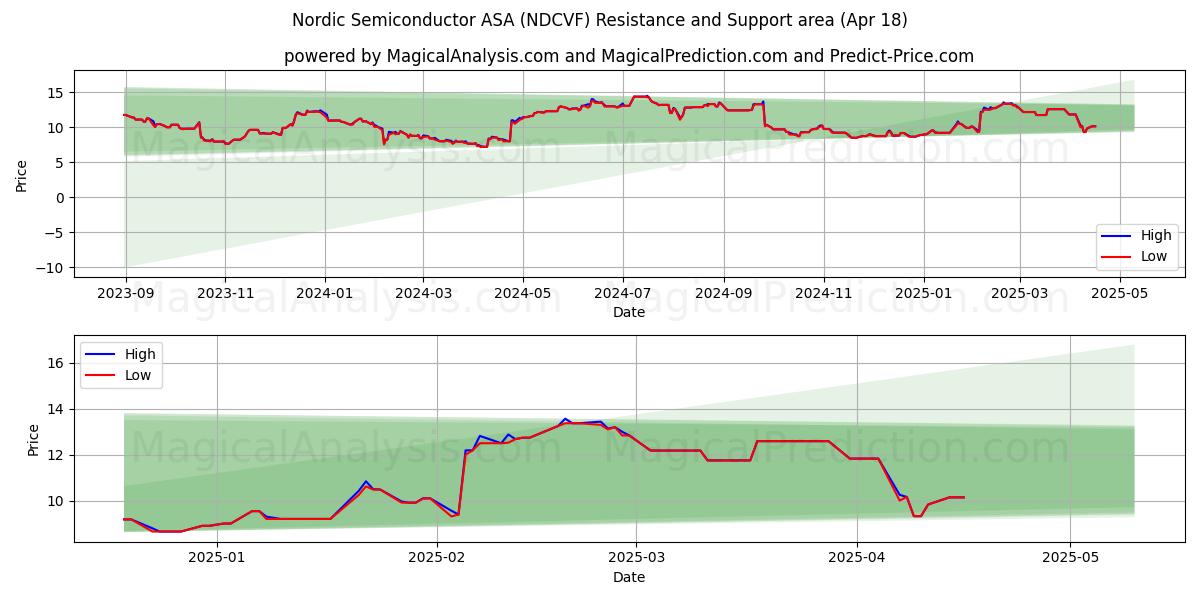  Nordic Semiconductor ASA (NDCVF) Support and Resistance area (18 Apr) 