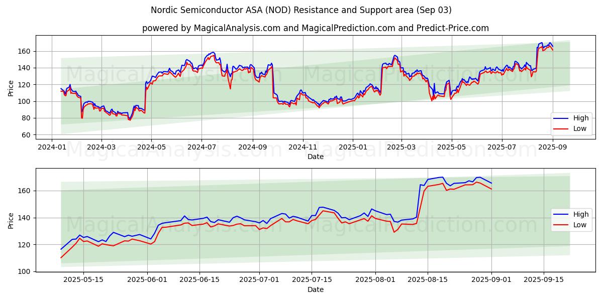  Nordic Semiconductor ASA (NOD) Support and Resistance area (02 Sep) 
