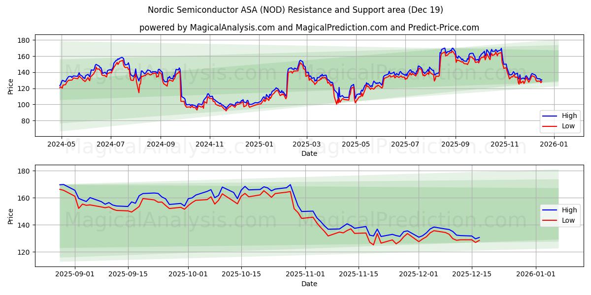  Nordic Semiconductor ASA (NOD) Support and Resistance area (18 Dec) 