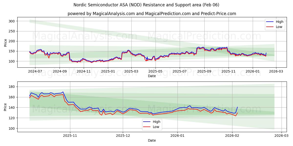  Nordic Semiconductor ASA (NOD) Support and Resistance area (05 Feb) 
