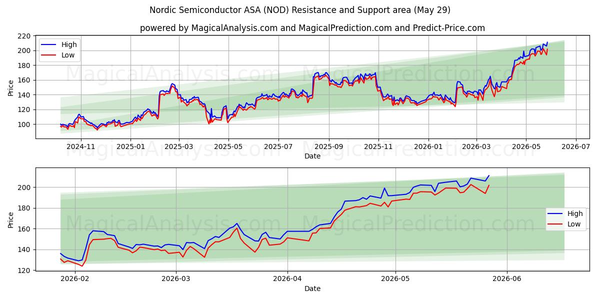  Nordic Semiconductor ASA (NOD) Support and Resistance area (28 May) 