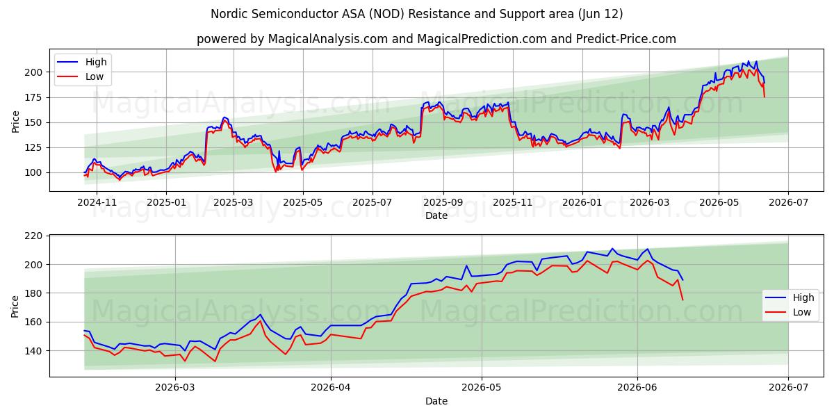  Nordic Semiconductor ASA (NOD) Support and Resistance area (11 Jun) 