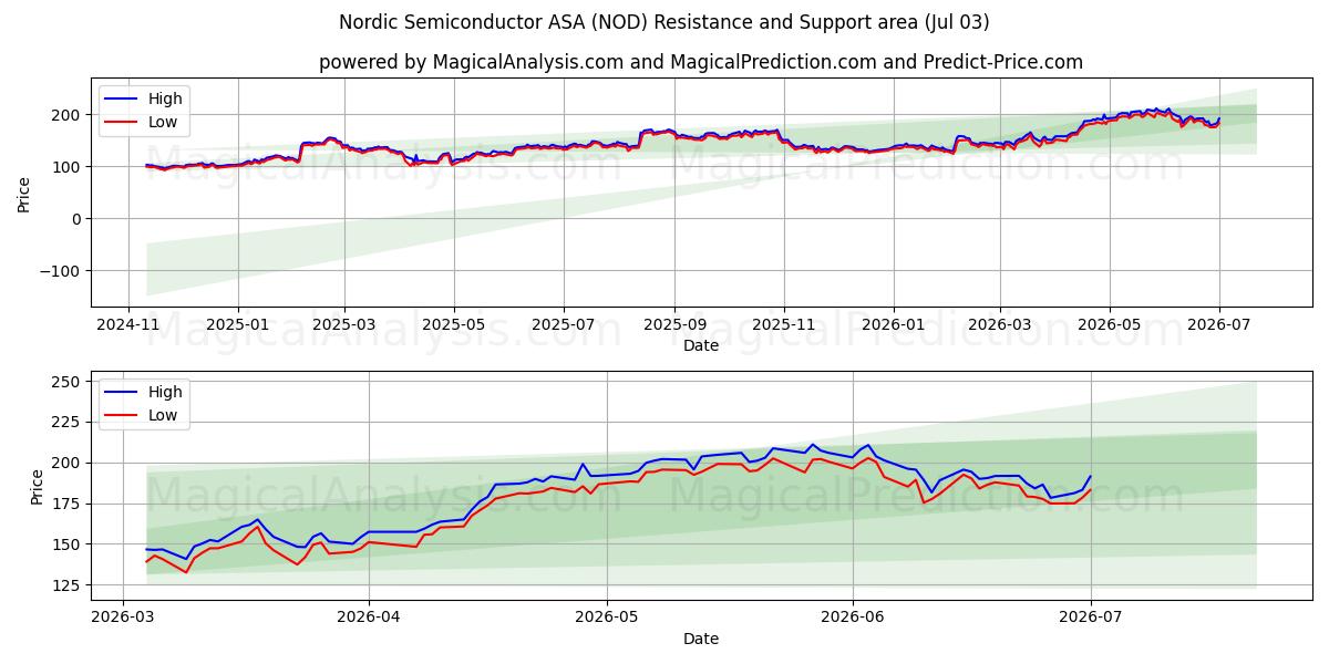  Nordic Semiconductor ASA (NOD) Support and Resistance area (02 Jul) 