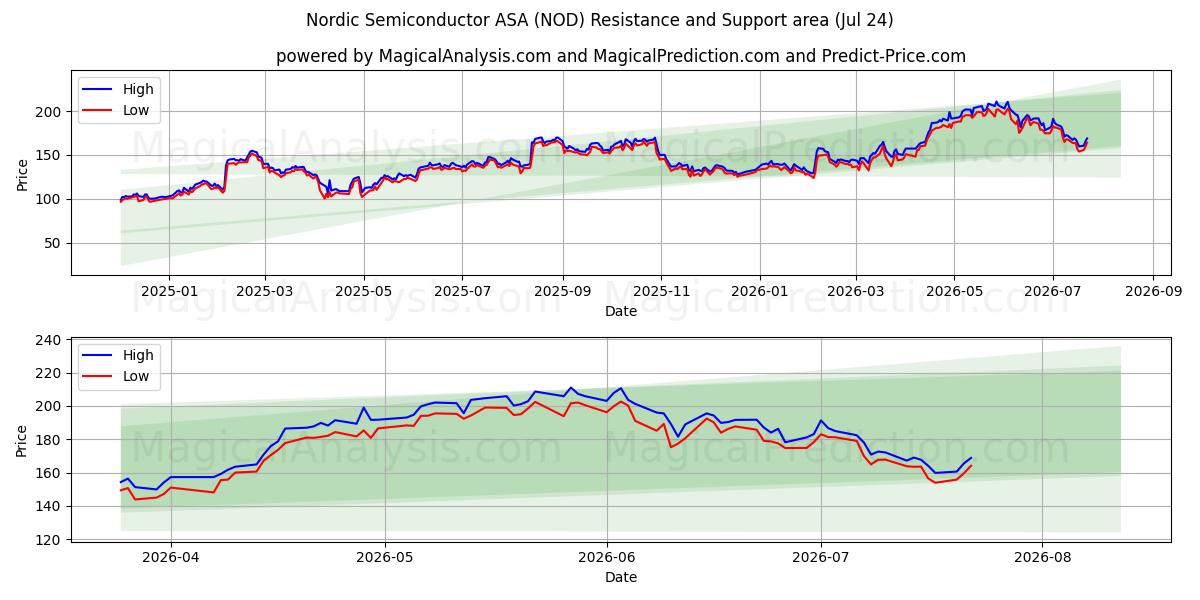  Nordic Semiconductor ASA (NOD) Support and Resistance area (23 Jul) 
