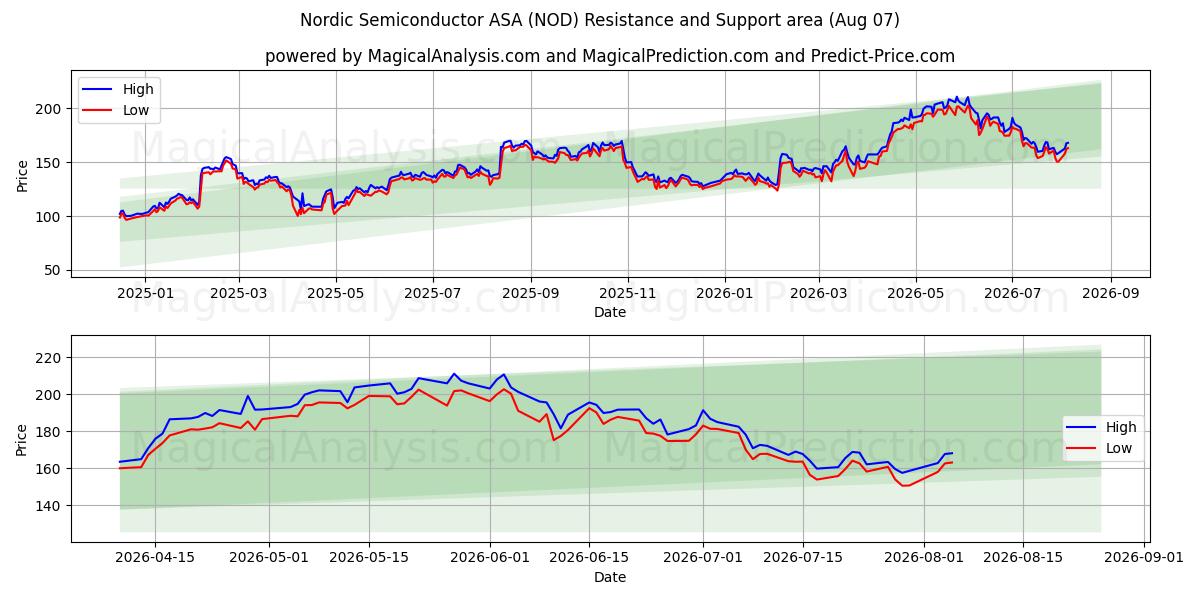  Nordic Semiconductor ASA (NOD) Support and Resistance area (06 Aug) 