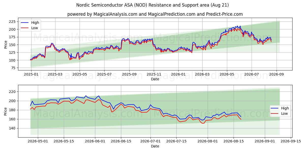  Nordic Semiconductor ASA (NOD) Support and Resistance area (20 Aug) 