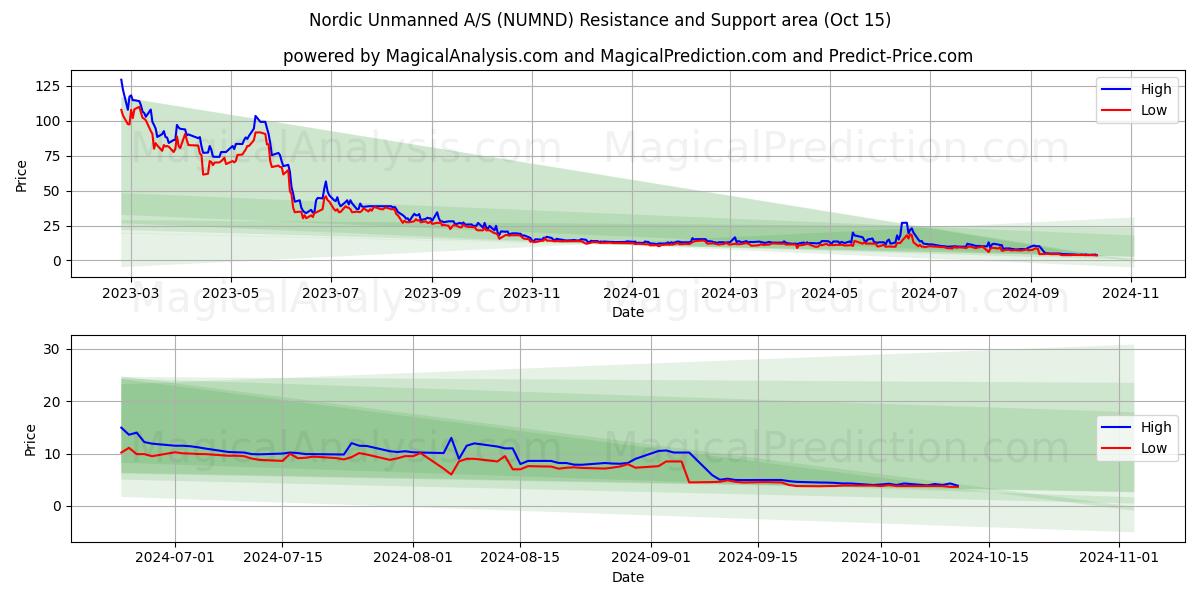  Nordic Unmanned A/S (NUMND) Support and Resistance area (15 Oct) 