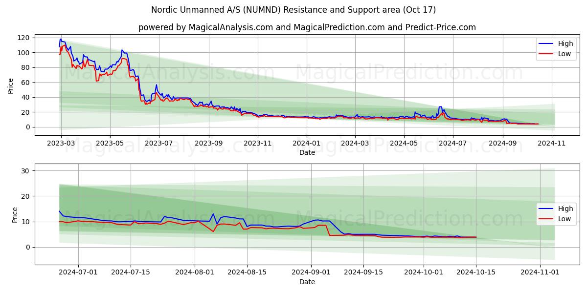 Nordic Unmanned A/S (NUMND) Support and Resistance area (17 Oct)