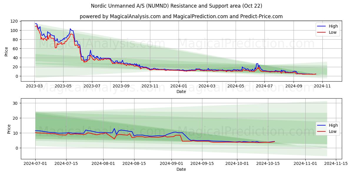  Nordic Unmanned A/S (NUMND) Support and Resistance area (22 Oct) 