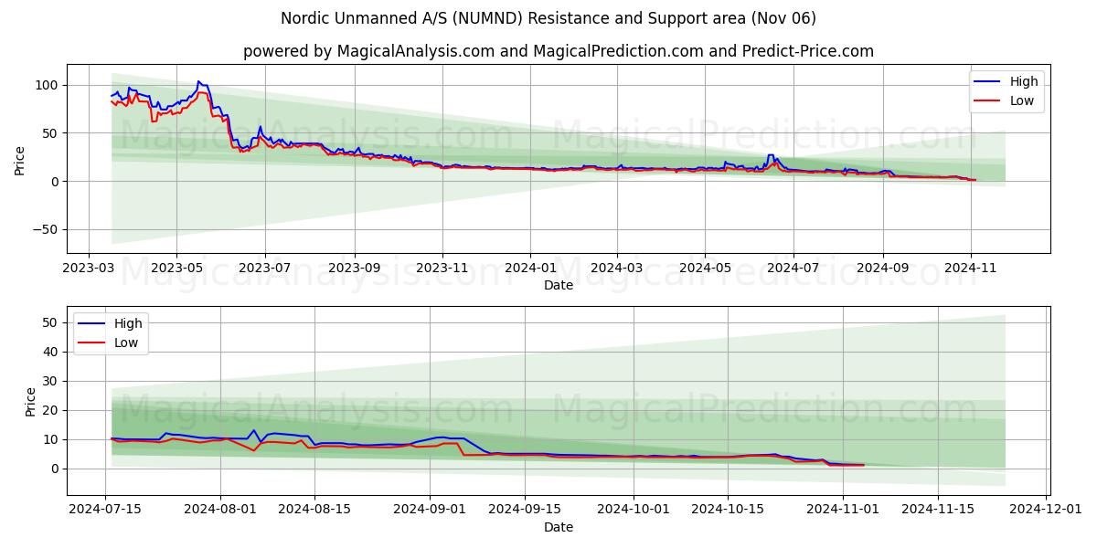 Nordic Unmanned A/S (NUMND) Support and Resistance area (06 Nov)