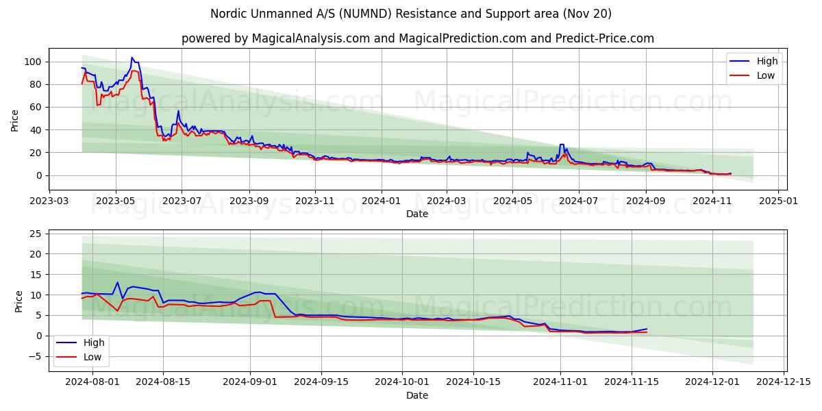 Nordic Unmanned A/S (NUMND) Support and Resistance area (20 Nov)