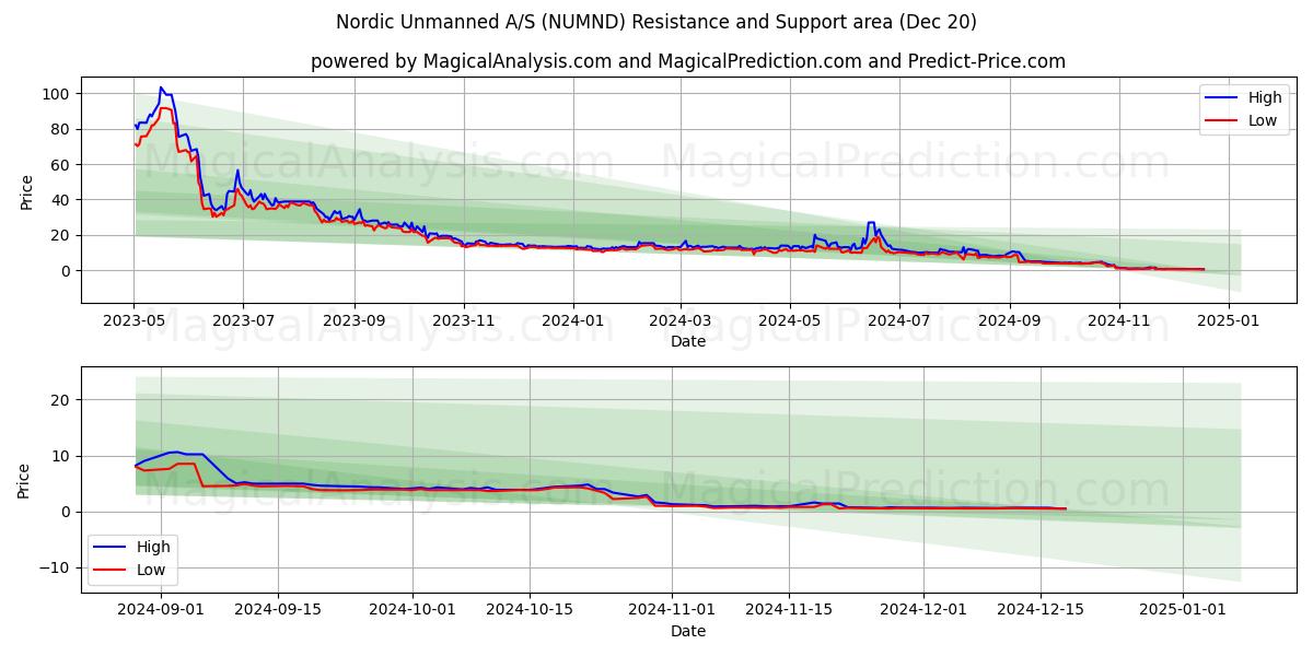  Nordic Unmanned A/S (NUMND) Support and Resistance area (20 Dec) 