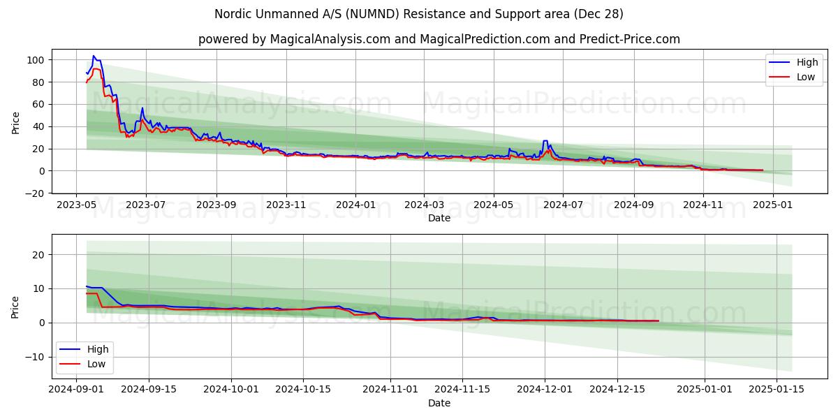  Nordic Unmanned A/S (NUMND) Support and Resistance area (28 Dec) 