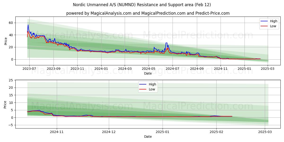  Nordic Unmanned A/S (NUMND) Support and Resistance area (25 Jan) 