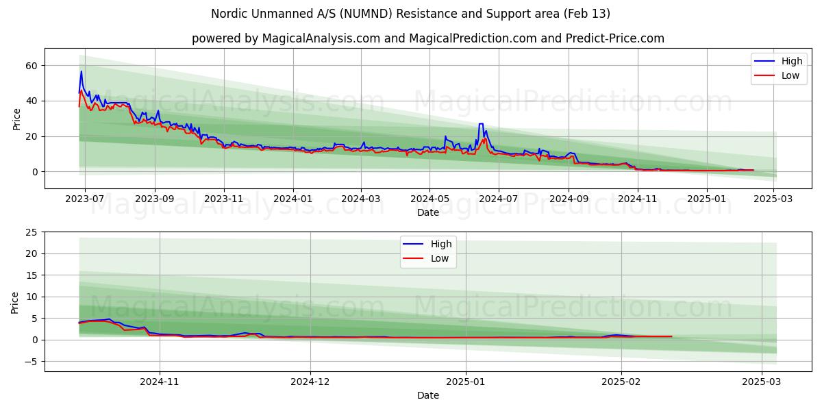  Nordic Unmanned A/S (NUMND) Support and Resistance area (30 Jan) 