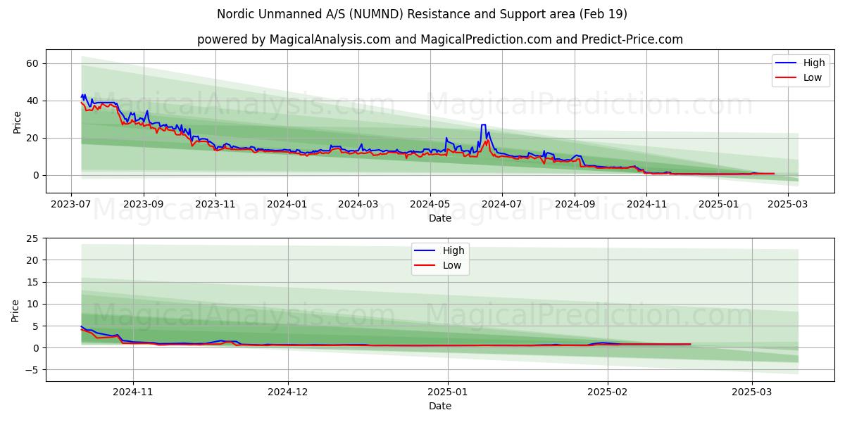  Nordic Unmanned A/S (NUMND) Support and Resistance area (19 Feb) 