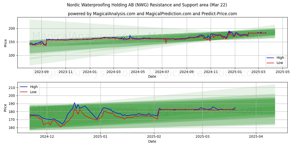  Nordic Waterproofing Holding AB (NWG) Support and Resistance area (22 Mar) 
