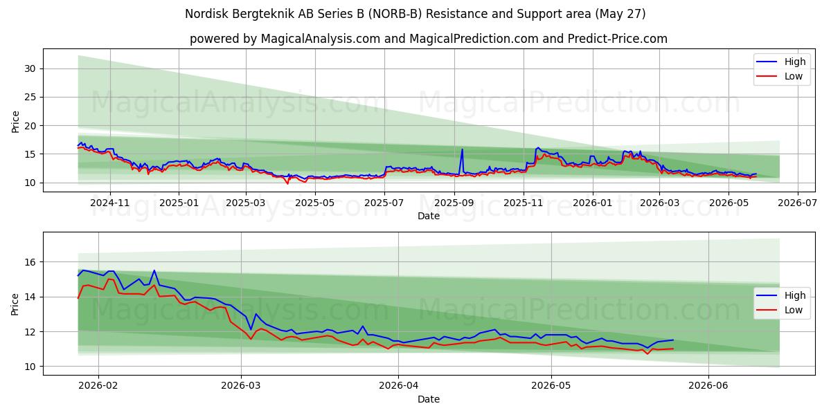  Nordisk Bergteknik AB Series B (NORB-B) Support and Resistance area (26 May) 