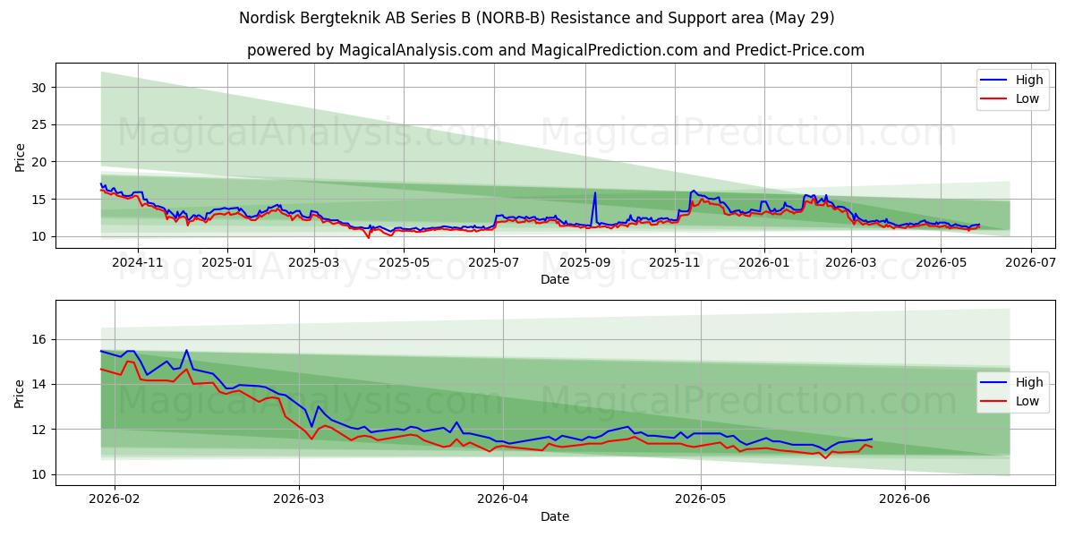  Nordisk Bergteknik AB Series B (NORB-B) Support and Resistance area (28 May) 