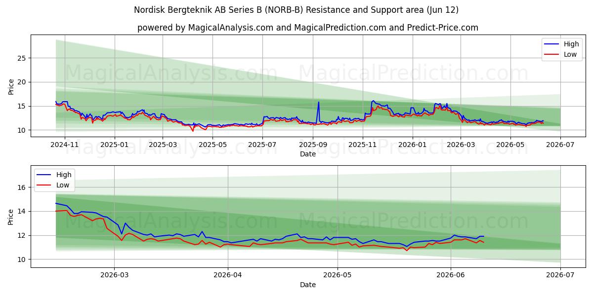  Nordisk Bergteknik AB Series B (NORB-B) Support and Resistance area (11 Jun) 