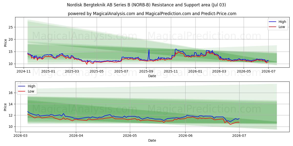  Nordisk Bergteknik AB Series B (NORB-B) Support and Resistance area (02 Jul) 