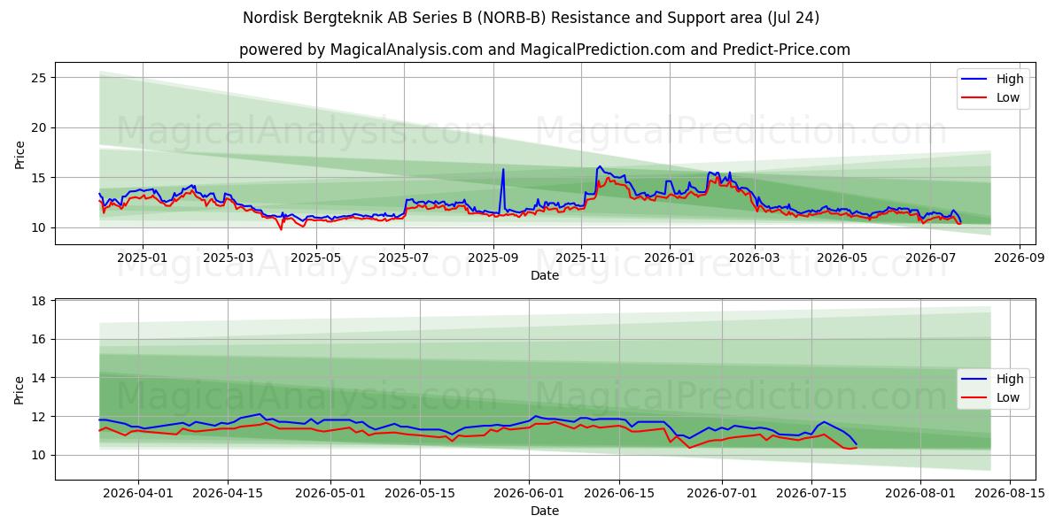  Nordisk Bergteknik AB Series B (NORB-B) Support and Resistance area (23 Jul) 