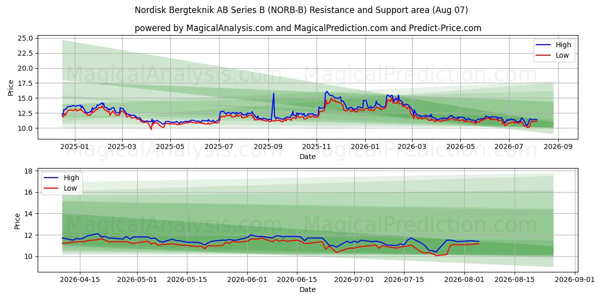  Nordisk Bergteknik AB Series B (NORB-B) Support and Resistance area (06 Aug) 