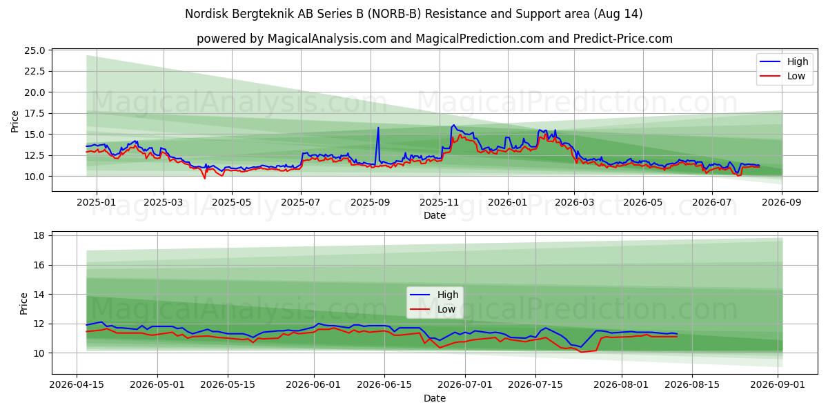  Nordisk Bergteknik AB Series B (NORB-B) Support and Resistance area (13 Aug) 