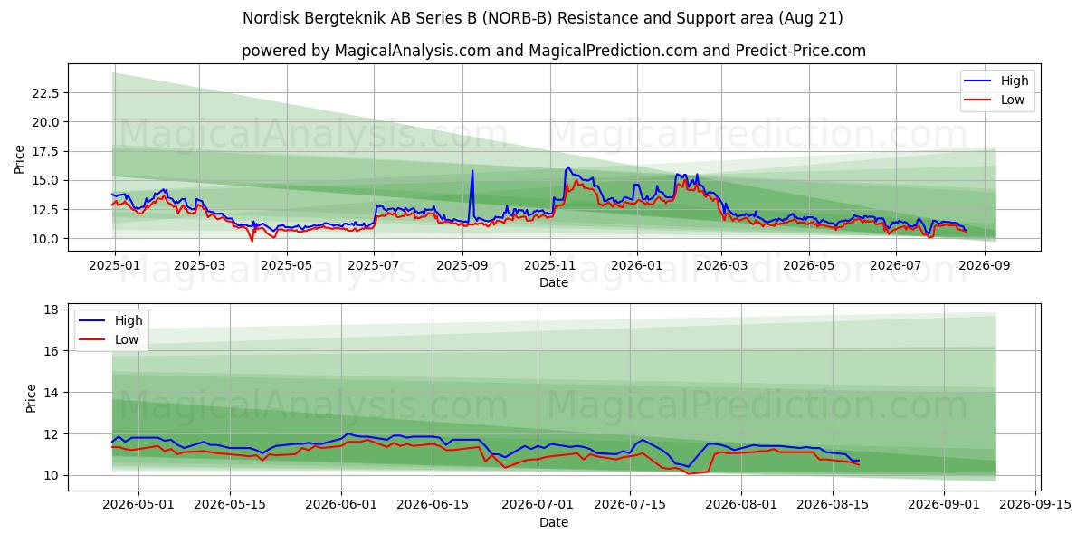  Nordisk Bergteknik AB Series B (NORB-B) Support and Resistance area (20 Aug) 