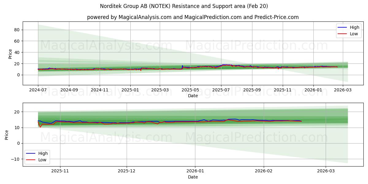  Norditek Group AB (NOTEK) Support and Resistance area (19 Feb) 
