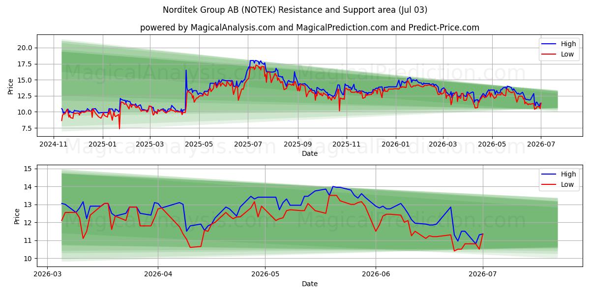  Norditek Group AB (NOTEK) Support and Resistance area (02 Jul) 
