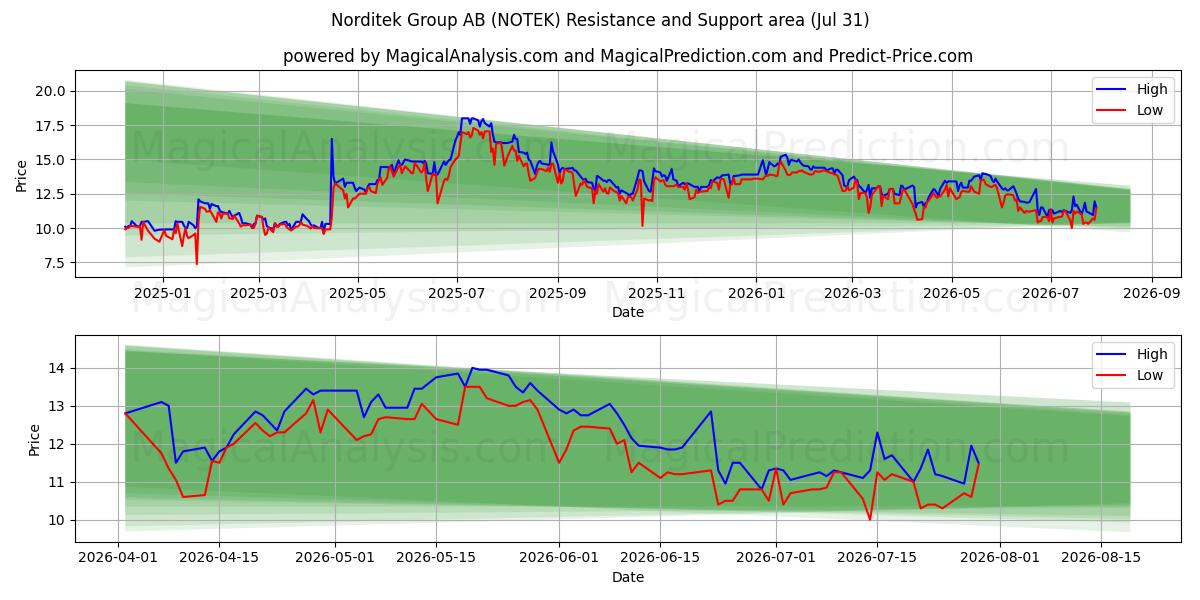  Norditek Group AB (NOTEK) Support and Resistance area (30 Jul) 
