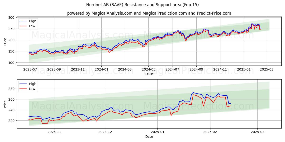  Nordnet AB (SAVE) Support and Resistance area (31 Jan) 