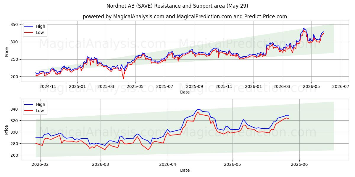  Nordnet AB (SAVE) Support and Resistance area (28 May) 
