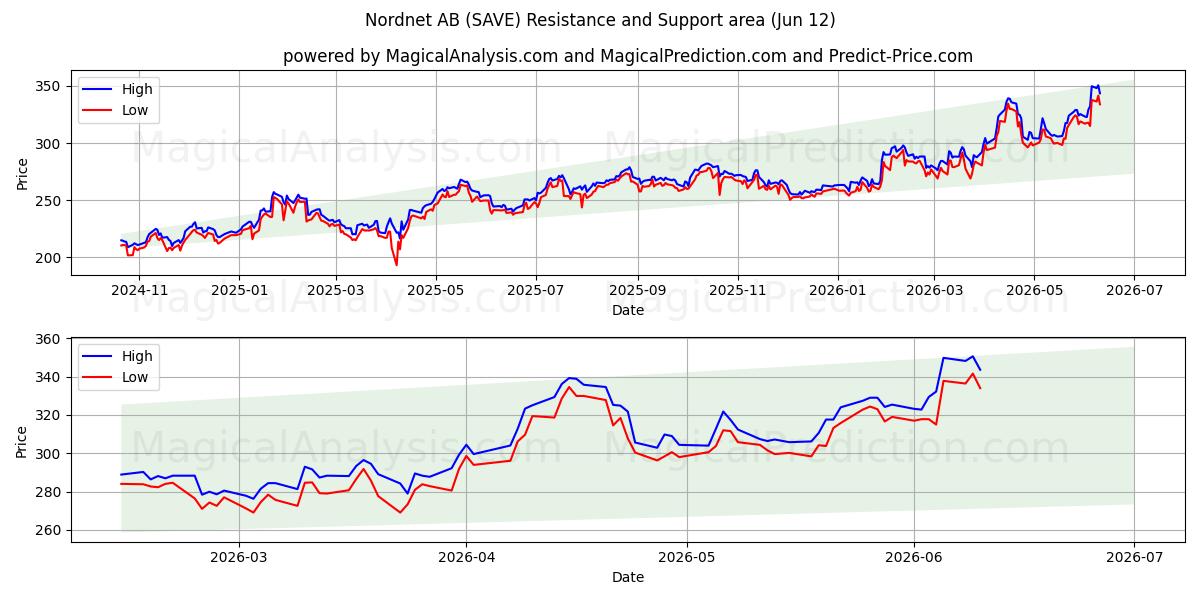  Nordnet AB (SAVE) Support and Resistance area (11 Jun) 