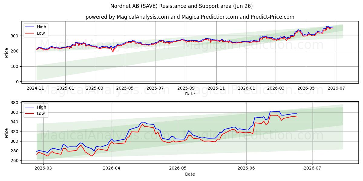  Nordnet AB (SAVE) Support and Resistance area (25 Jun) 