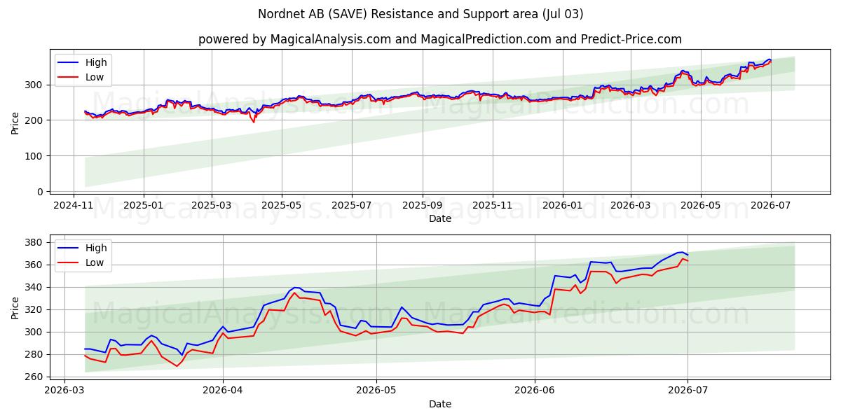  Nordnet AB (SAVE) Support and Resistance area (02 Jul) 