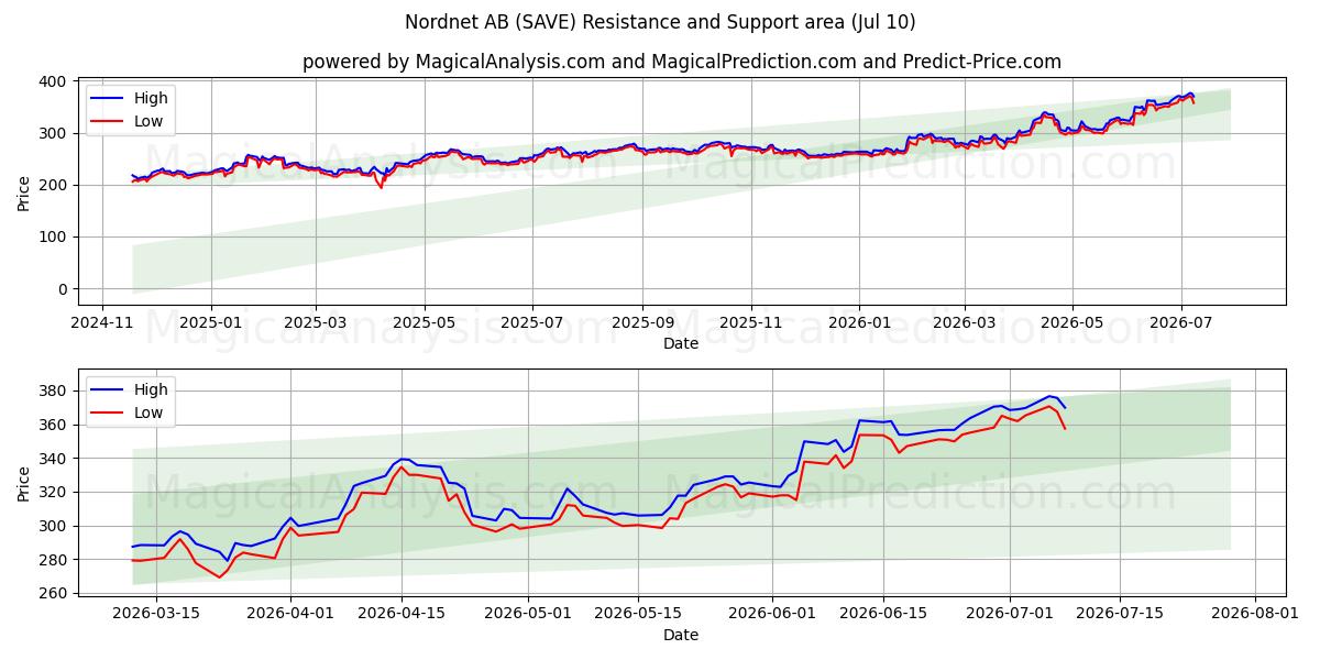 Nordnet AB (SAVE) Support and Resistance area (09 Jul) 