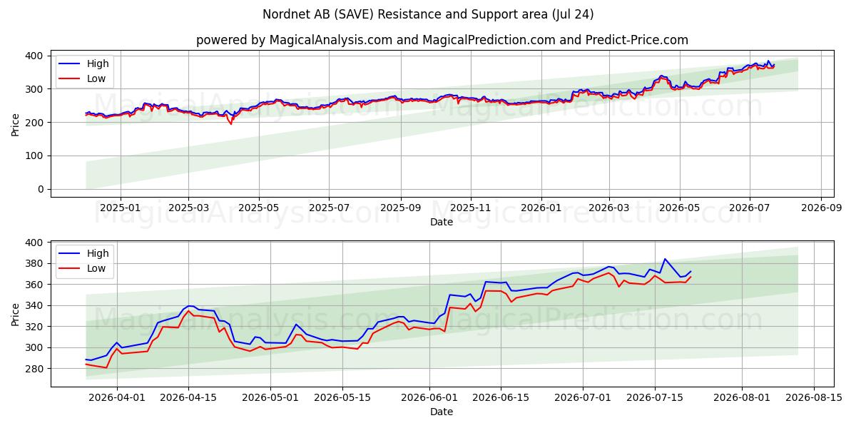  Nordnet AB (SAVE) Support and Resistance area (23 Jul) 