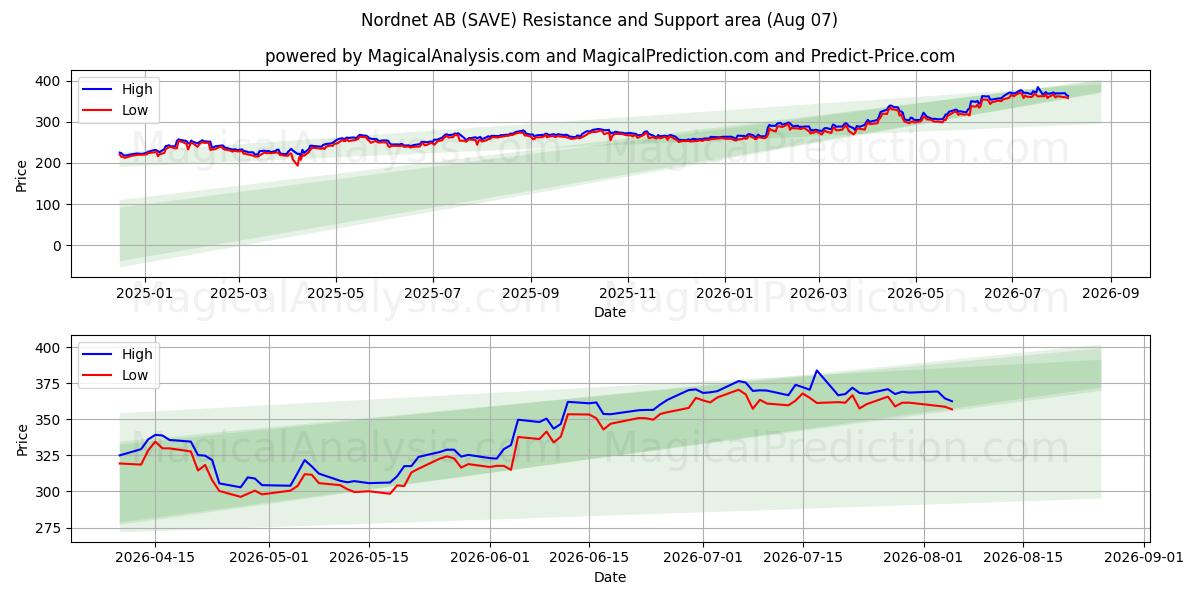  Nordnet AB (SAVE) Support and Resistance area (06 Aug) 