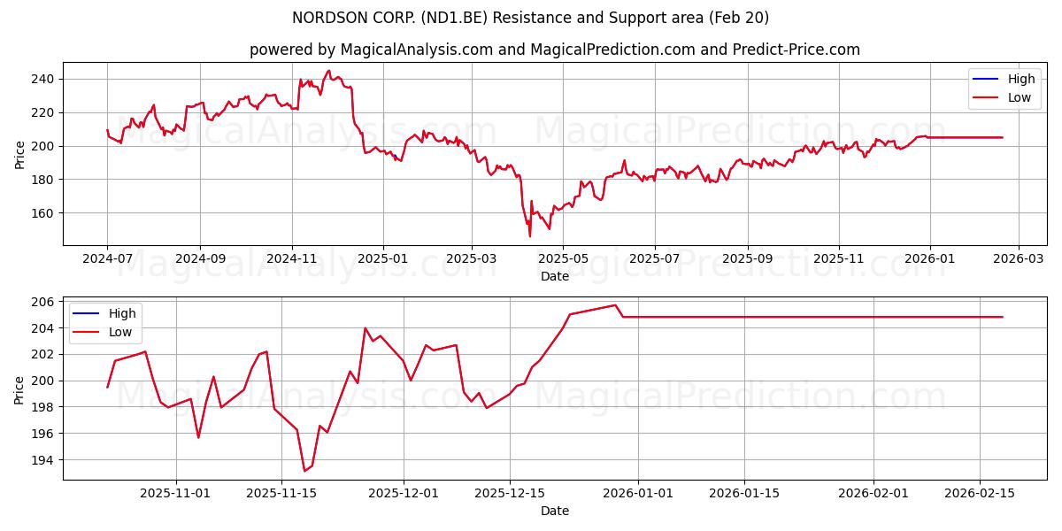  NORDSON CORP. (ND1.BE) Support and Resistance area (19 Feb) 