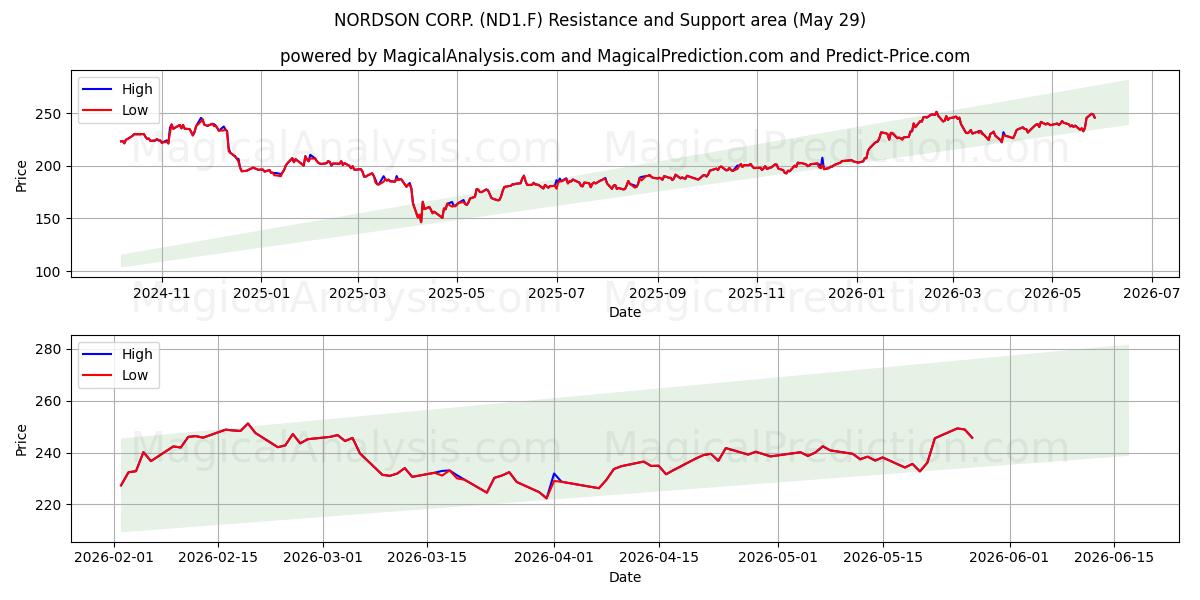  NORDSON CORP. (ND1.F) Support and Resistance area (28 May) 