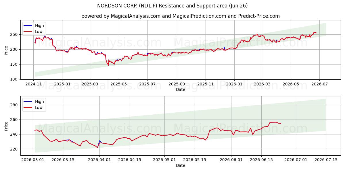  NORDSON CORP. (ND1.F) Support and Resistance area (25 Jun) 