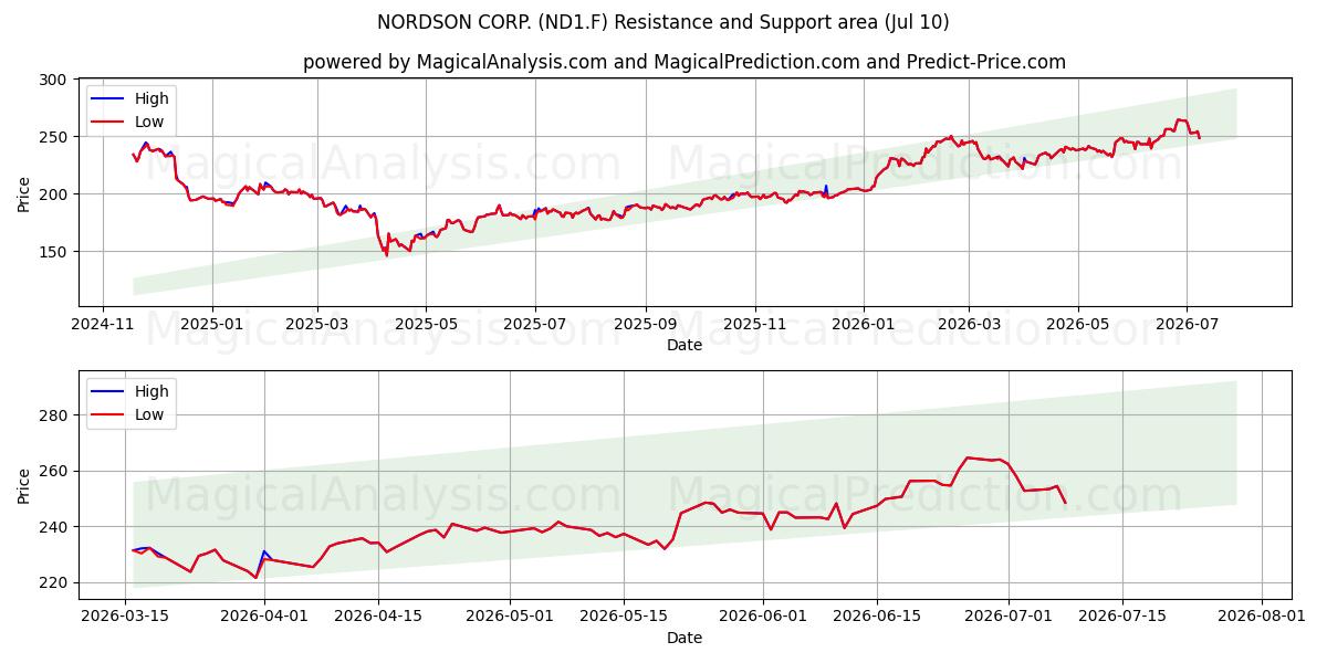  NORDSON CORP. (ND1.F) Support and Resistance area (09 Jul) 