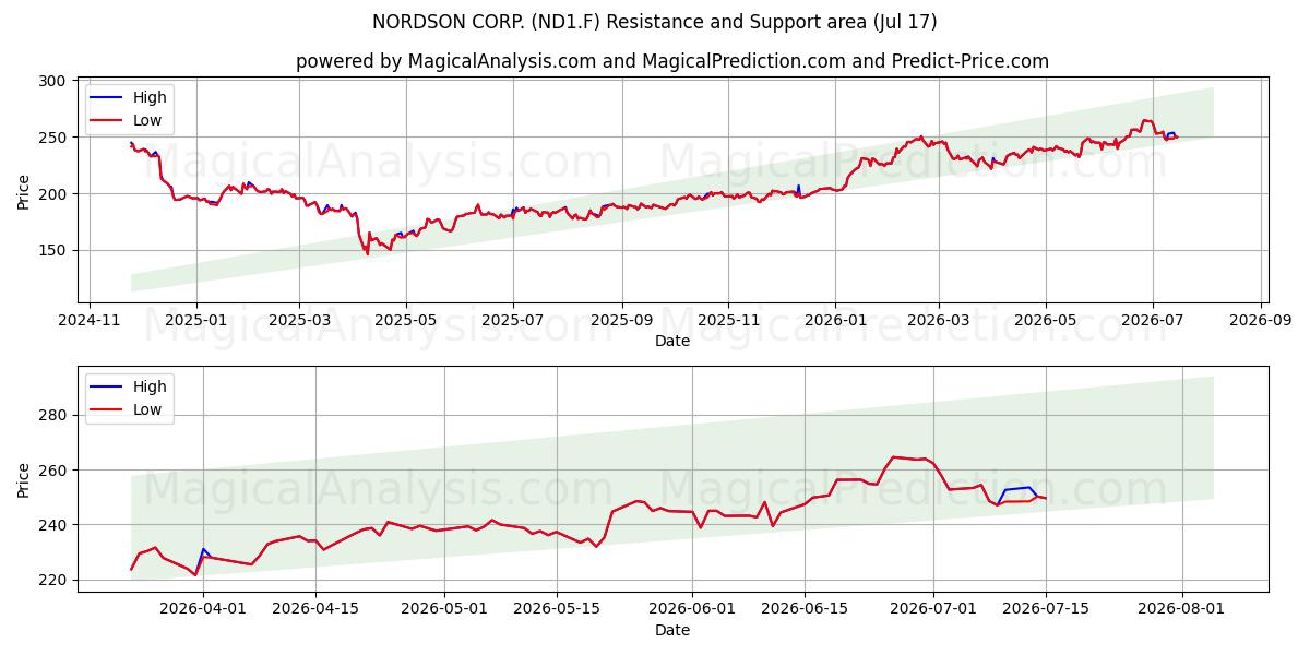  NORDSON CORP. (ND1.F) Support and Resistance area (16 Jul) 