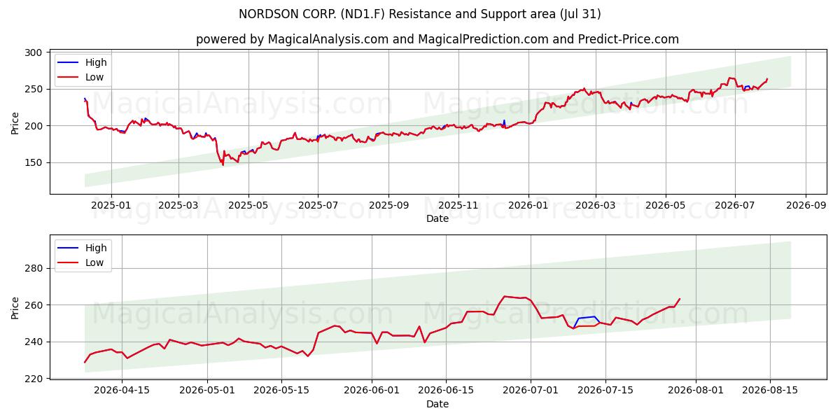  NORDSON CORP. (ND1.F) Support and Resistance area (30 Jul) 