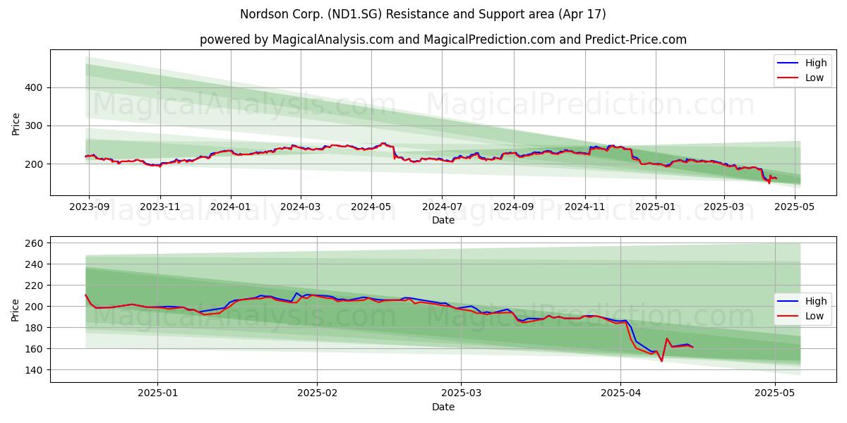  Nordson Corp. (ND1.SG) Support and Resistance area (17 Apr) 