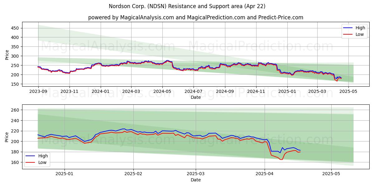 Nordson Corp. (NDSN) Support and Resistance area (22 Apr) 
