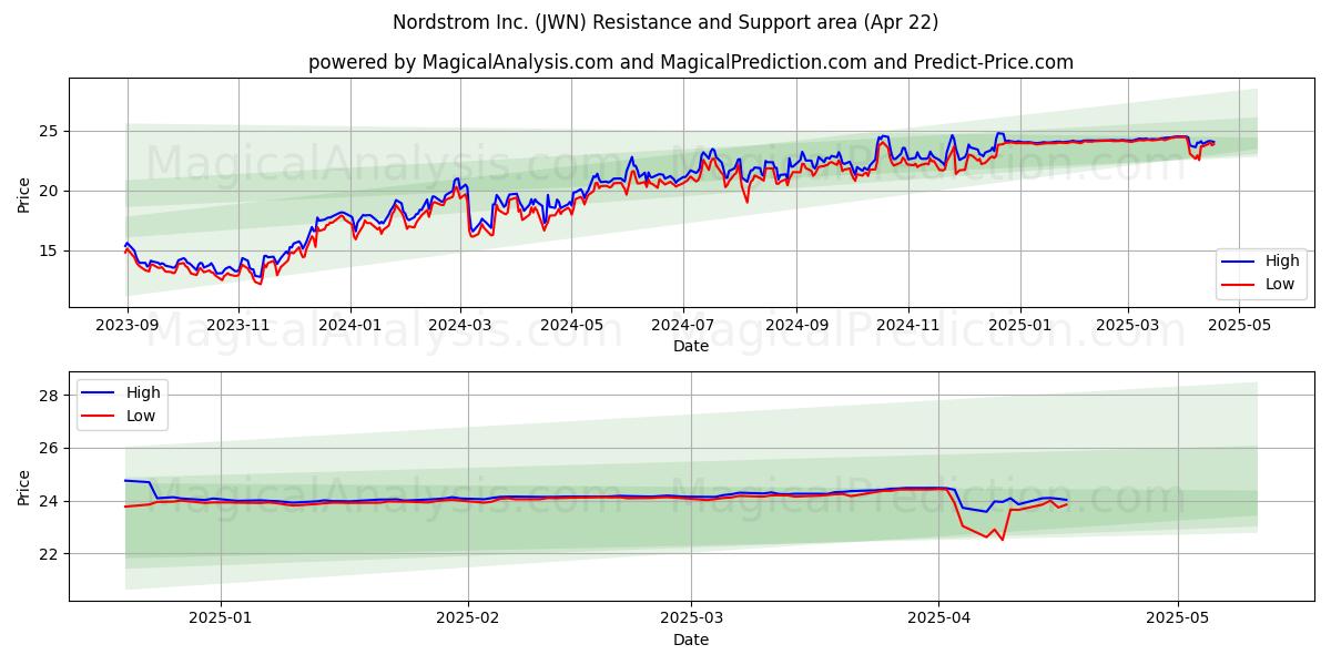  Nordstrom Inc. (JWN) Support and Resistance area (22 Apr) 