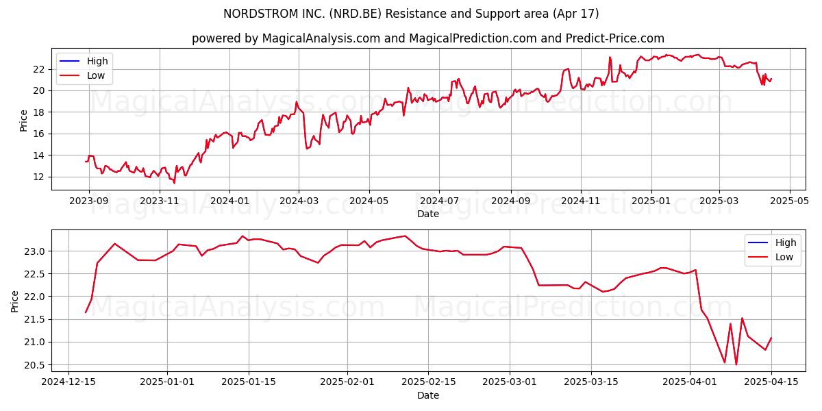  NORDSTROM INC. (NRD.BE) Support and Resistance area (17 Apr) 